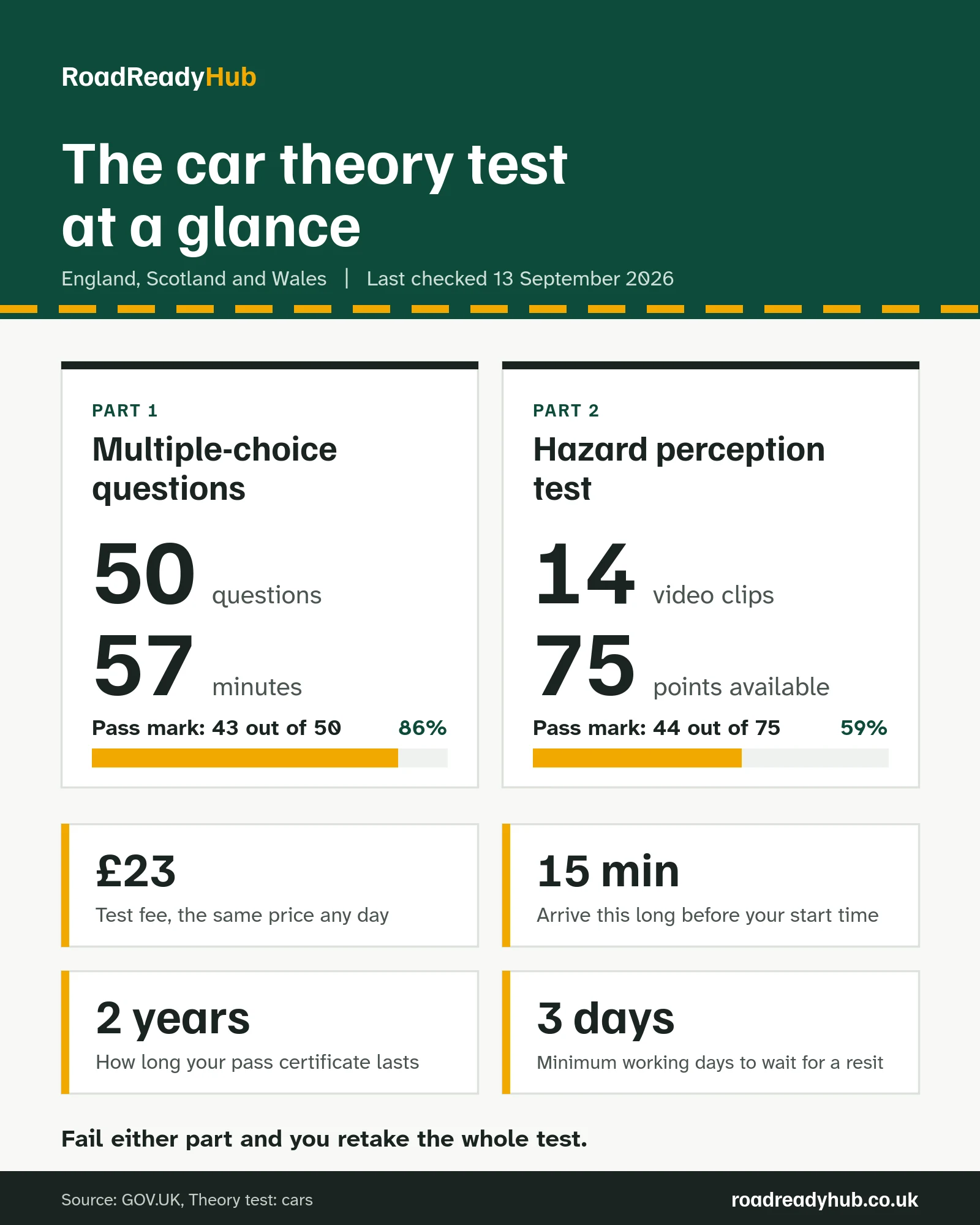 Infographic of the UK car theory test: 50 multiple-choice questions in 57 minutes with a pass mark of 43 out of 50, and a hazard perception test of 14 clips with a pass mark of 44 out of 75. The fee is £23, you must arrive 15 minutes early, a pass lasts 2 years and you wait at least 3 working days to resit.