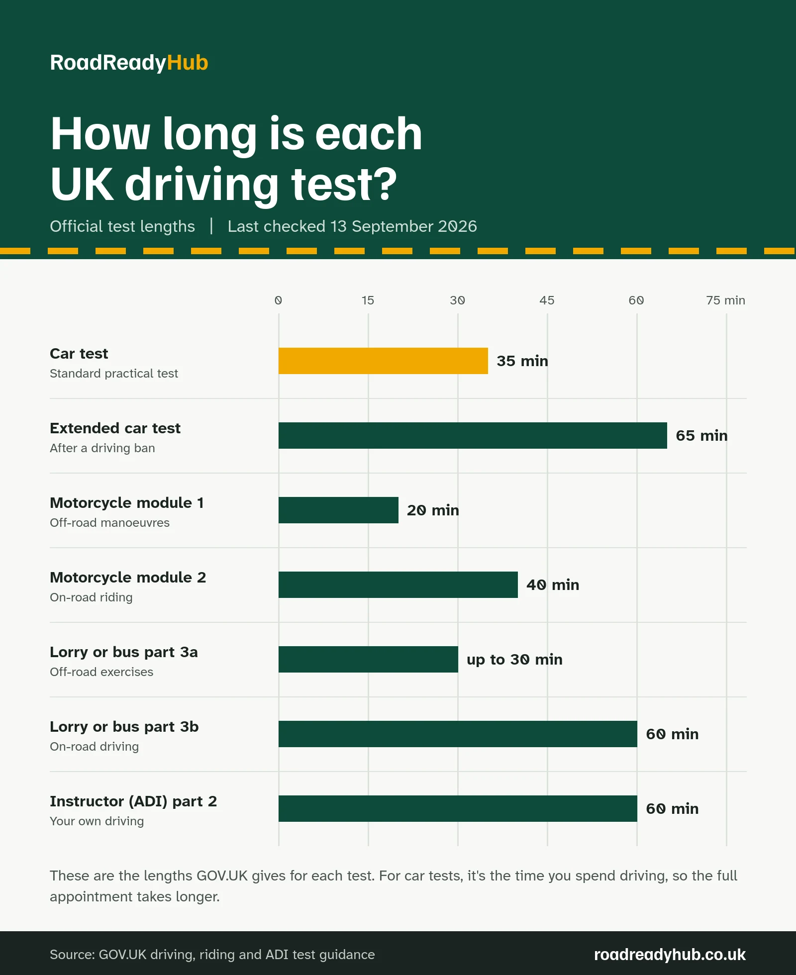 Bar chart comparing official UK driving test lengths: car test about 35 minutes of driving, extended car test about 65 minutes, motorcycle module 1 about 20 minutes, motorcycle module 2 about 40 minutes, lorry or bus part 3a up to 30 minutes, lorry or bus part 3b 1 hour of road driving, and driving instructor part 2 about 1 hour.