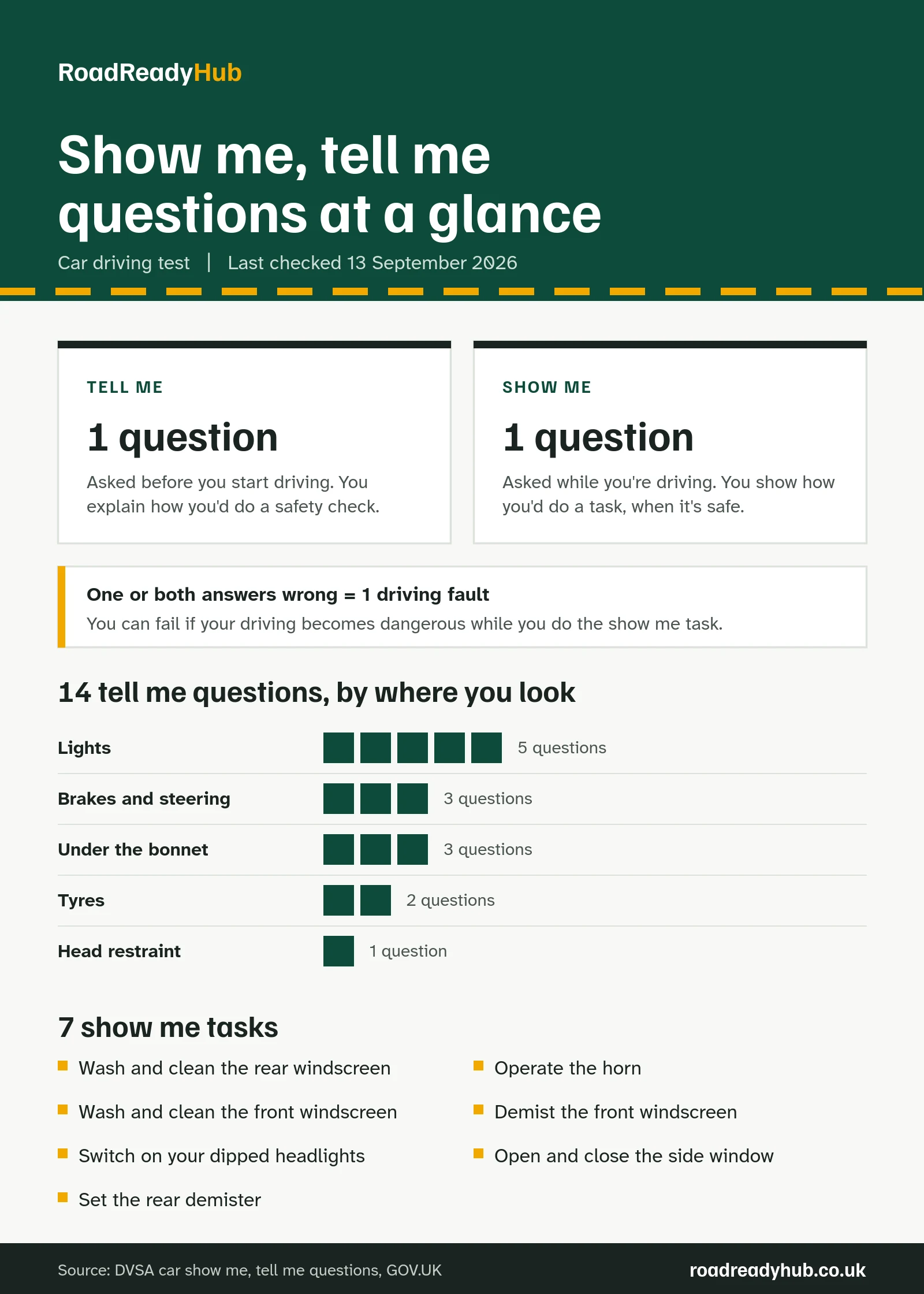 Infographic of show me, tell me questions on the UK car driving test. You get one tell me question before driving and one show me question while driving, and one or both wrong is one driving fault. The 14 tell me questions cover lights (5), brakes and steering (3), under the bonnet (3), tyres (2) and the head restraint (1). The 7 show me tasks are washing the rear and front windscreens, dipped headlights, the rear demister, the horn, demisting the front windscreen and opening the side window.