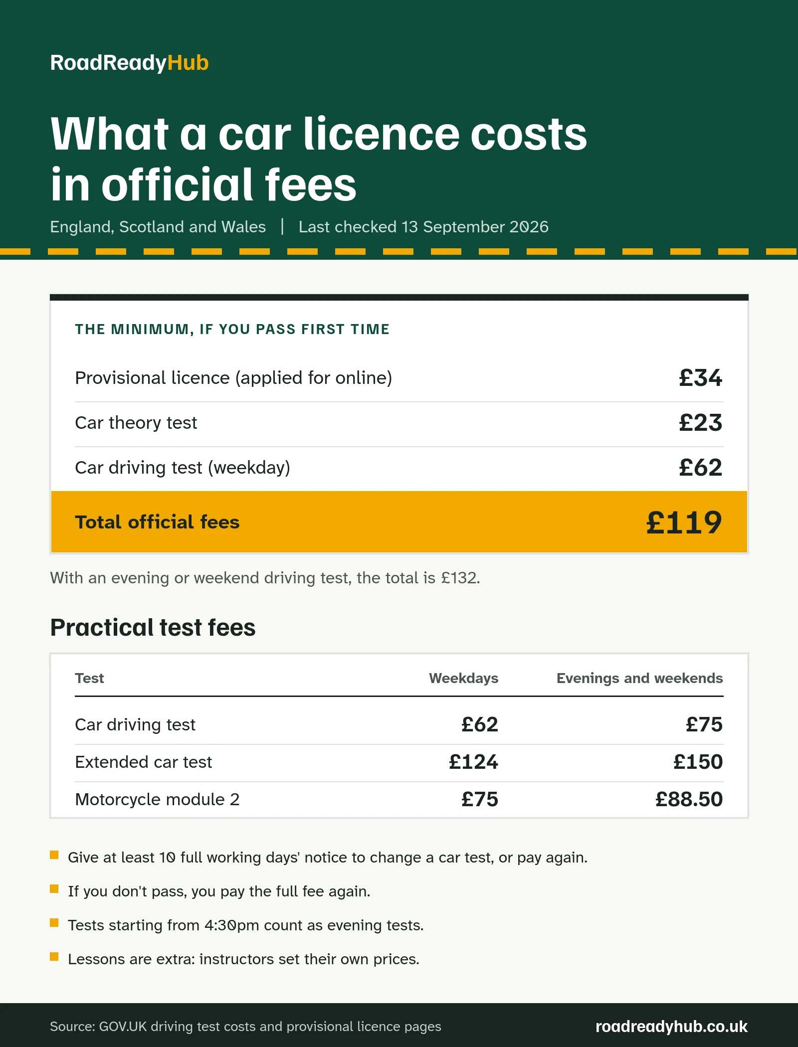 Infographic of official UK car licence fees: provisional licence £34 online, car theory test £23 and weekday driving test £62, a total of £119, or £132 with an evening or weekend test. Practical test fees: car test £62 weekdays and £75 evenings and weekends, extended car test £124 and £150, motorcycle module 2 £75 and £88.50.