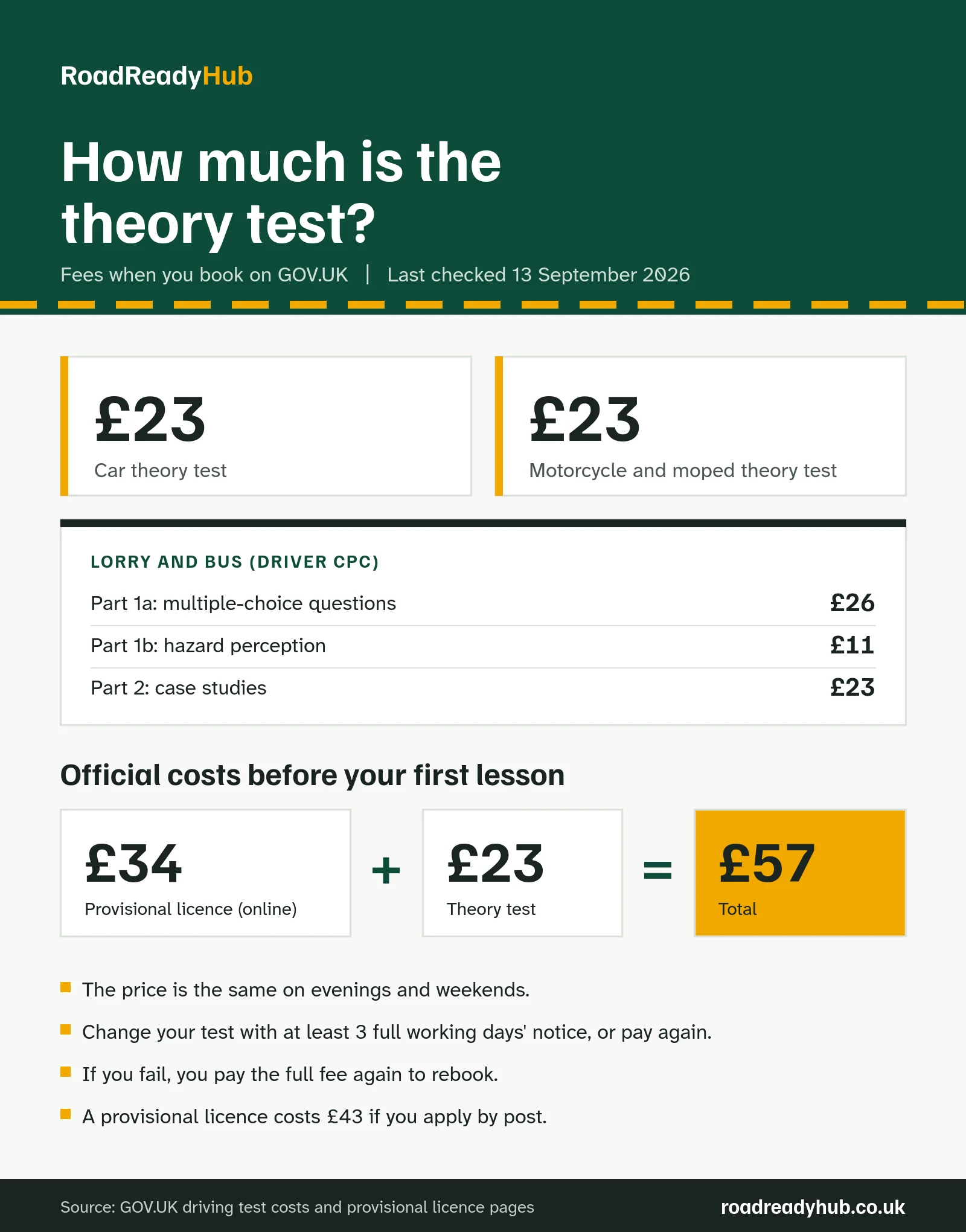 Infographic of UK theory test fees booked on GOV.UK: car theory test £23, motorcycle and moped theory test £23, lorry and bus Driver CPC part 1a £26, part 1b £11 and part 2 £23. A provisional licence at £34 online plus the theory test at £23 comes to £57 before your first lesson.